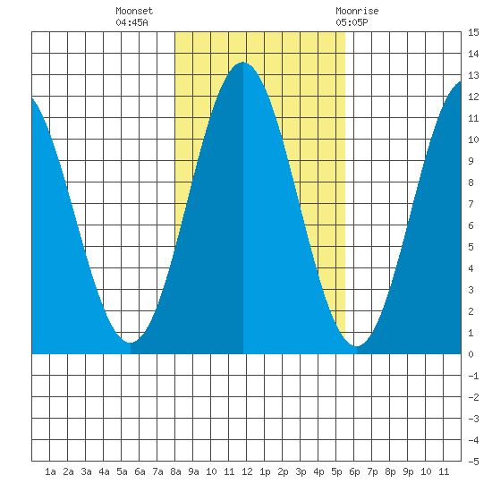 Mud Bay tide chart for Thursday, October 26, 2023