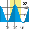 Mud Bay tide chart for Friday, October 27, 2023
