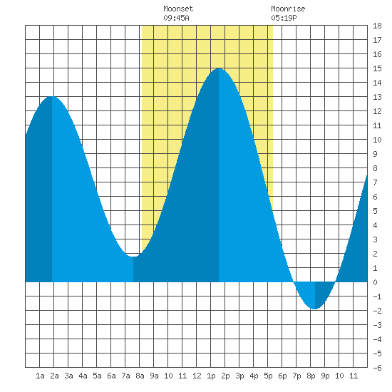 Mud Bay tide chart for Sunday, October 29, 2023