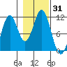 Mud Bay tide chart for Tuesday, October 31, 2023