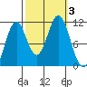 Mud Bay tide chart for Tuesday, October 3, 2023