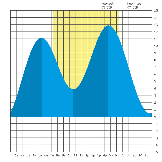 Mud Bay tide chart for Wednesday, October 4, 2023