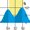Mud Bay tide chart for Thursday, October 5, 2023