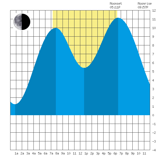 Mud Bay tide chart for Friday, October 6, 2023