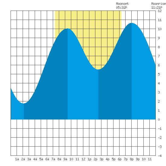 Mud Bay tide chart for Saturday, October 7, 2023