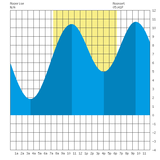 Mud Bay tide chart for Sunday, October 8, 2023