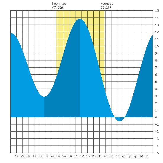 Mud Bay tide chart for Sunday, November 12, 2023