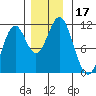 Mud Bay tide chart for Friday, November 17, 2023
