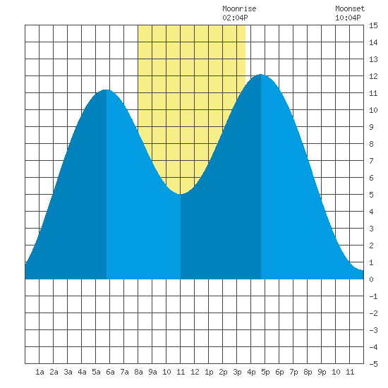 Mud Bay tide chart for Sunday, November 19, 2023