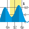 Mud Bay tide chart for Wednesday, November 1, 2023