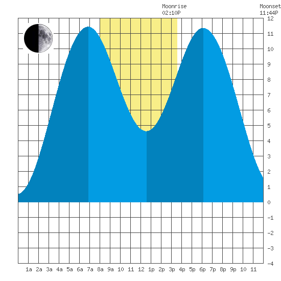 Mud Bay tide chart for Monday, November 20, 2023