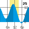 Mud Bay tide chart for Saturday, November 25, 2023