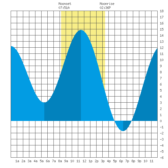 Mud Bay tide chart for Sunday, November 26, 2023