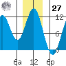 Mud Bay tide chart for Monday, November 27, 2023