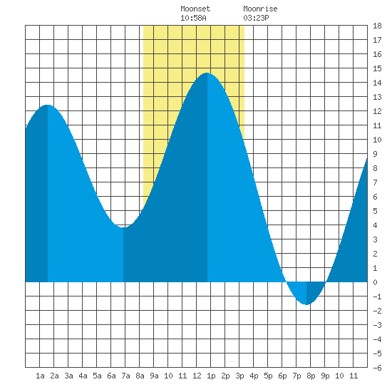 Mud Bay tide chart for Tuesday, November 28, 2023
