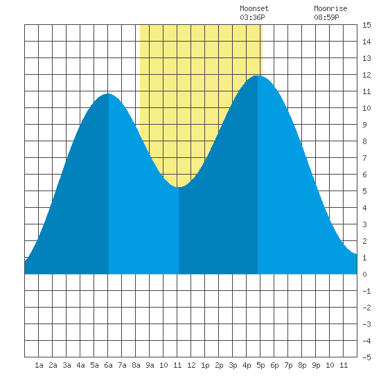 Mud Bay tide chart for Friday, November 3, 2023