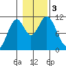 Mud Bay tide chart for Friday, November 3, 2023