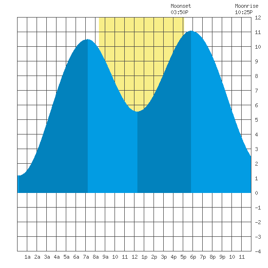 Mud Bay tide chart for Saturday, November 4, 2023