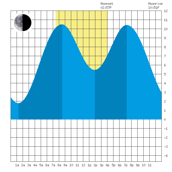 Mud Bay tide chart for Sunday, November 5, 2023