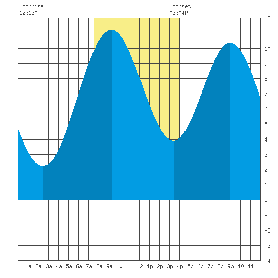 Mud Bay tide chart for Tuesday, November 7, 2023