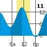 Mud Bay tide chart for Monday, December 11, 2023