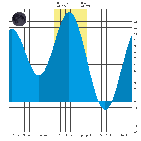 Mud Bay tide chart for Tuesday, December 12, 2023
