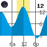 Mud Bay tide chart for Tuesday, December 12, 2023