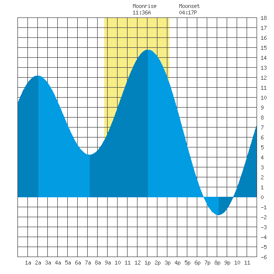 Mud Bay tide chart for Thursday, December 14, 2023