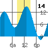 Mud Bay tide chart for Thursday, December 14, 2023