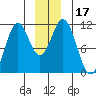 Mud Bay tide chart for Sunday, December 17, 2023