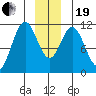 Mud Bay tide chart for Tuesday, December 19, 2023