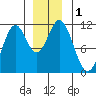 Mud Bay tide chart for Friday, December 1, 2023