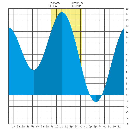 Mud Bay tide chart for Monday, December 25, 2023