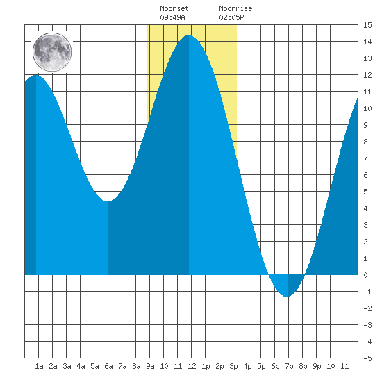 Mud Bay tide chart for Tuesday, December 26, 2023