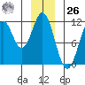 Mud Bay tide chart for Tuesday, December 26, 2023