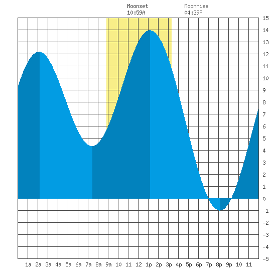 Mud Bay tide chart for Thursday, December 28, 2023