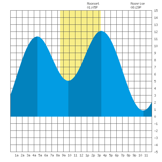 Mud Bay tide chart for Saturday, December 2, 2023