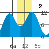 Mud Bay tide chart for Saturday, December 2, 2023