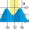Mud Bay tide chart for Sunday, December 3, 2023