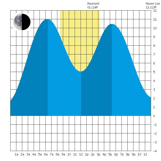 Mud Bay tide chart for Monday, December 4, 2023