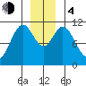 Mud Bay tide chart for Monday, December 4, 2023