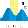 Mud Bay tide chart for Tuesday, December 5, 2023