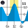 Mud Bay tide chart for Thursday, January 11, 2024