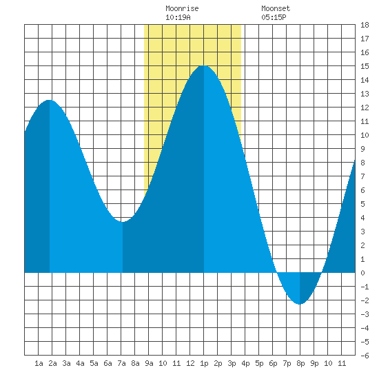 Mud Bay tide chart for Friday, January 12, 2024