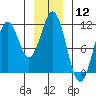 Mud Bay tide chart for Friday, January 12, 2024