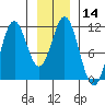 Mud Bay tide chart for Sunday, January 14, 2024
