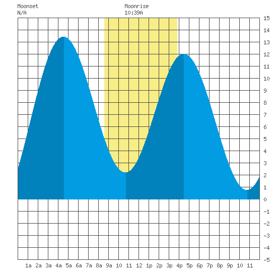 Mud Bay tide chart for Tuesday, January 16, 2024