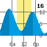 Mud Bay tide chart for Tuesday, January 16, 2024