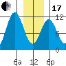 Mud Bay tide chart for Wednesday, January 17, 2024