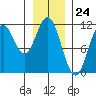 Mud Bay tide chart for Wednesday, January 24, 2024
